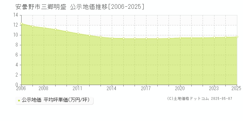 三郷明盛(安曇野市)の公示地価推移グラフ(坪単価)[2006-2025年]