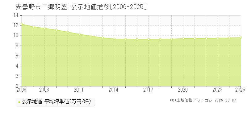 安曇野市三郷明盛の地価公示推移グラフ 