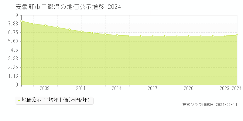 安曇野市三郷温の地価公示推移グラフ 