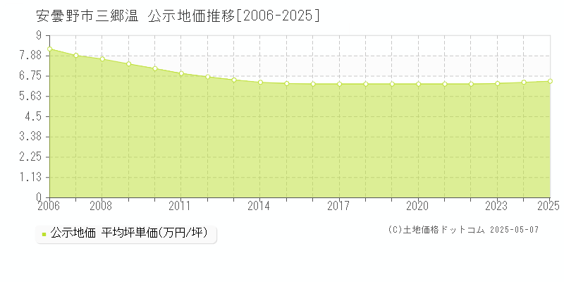 三郷温(安曇野市)の公示地価推移グラフ(坪単価)[2006-2025年]