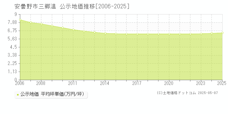 安曇野市三郷温の地価公示推移グラフ 