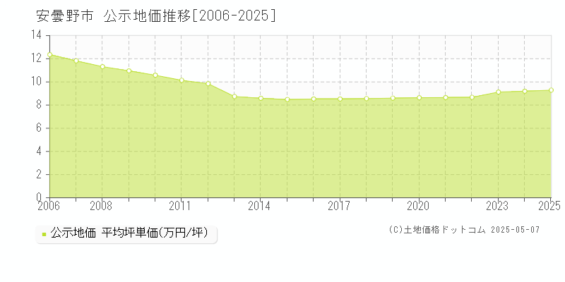 安曇野市(長野県)の公示地価推移グラフ(坪単価)[2006-2025年]