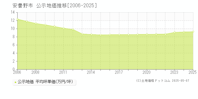 安曇野市の地価公示推移グラフ 