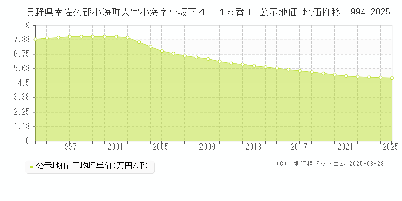長野県南佐久郡小海町大字小海字小坂下４０４５番１ 公示地価 地価推移[1994-2025]