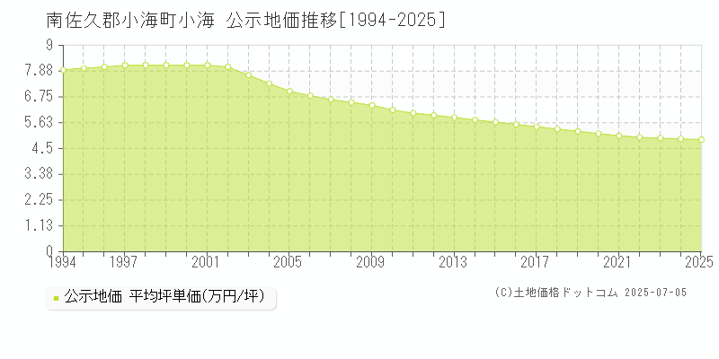 小海(南佐久郡小海町)の公示地価推移グラフ(坪単価)[1994-2025年]