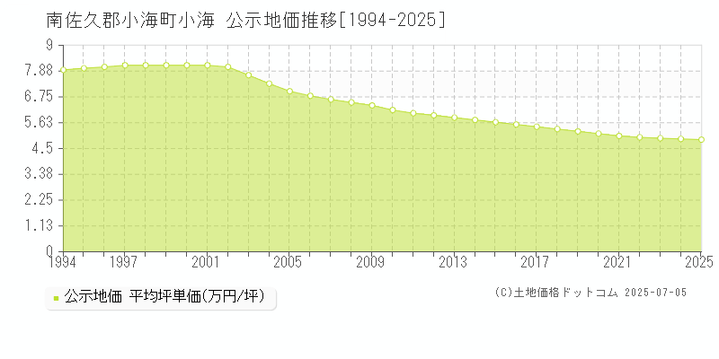 南佐久郡小海町小海の地価公示推移グラフ 