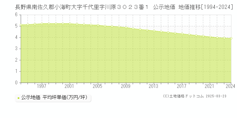 長野県南佐久郡小海町大字千代里字川原３０２３番１ 公示地価 地価推移[1994-2024]
