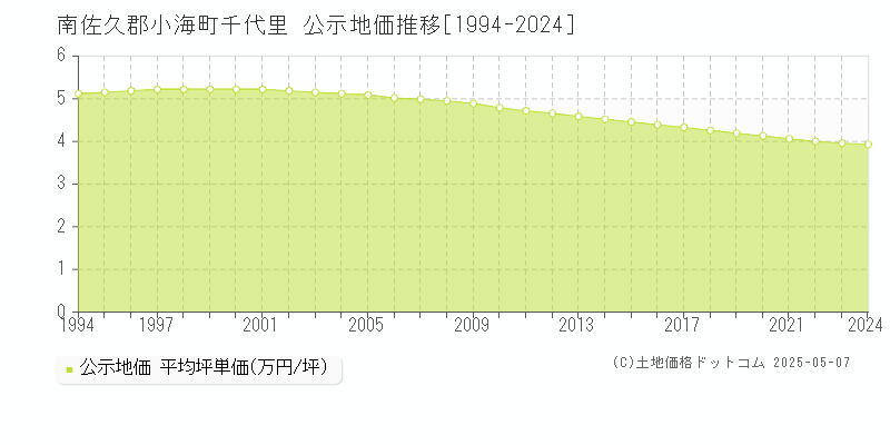千代里(南佐久郡小海町)の公示地価推移グラフ(坪単価)[1994-2024年]