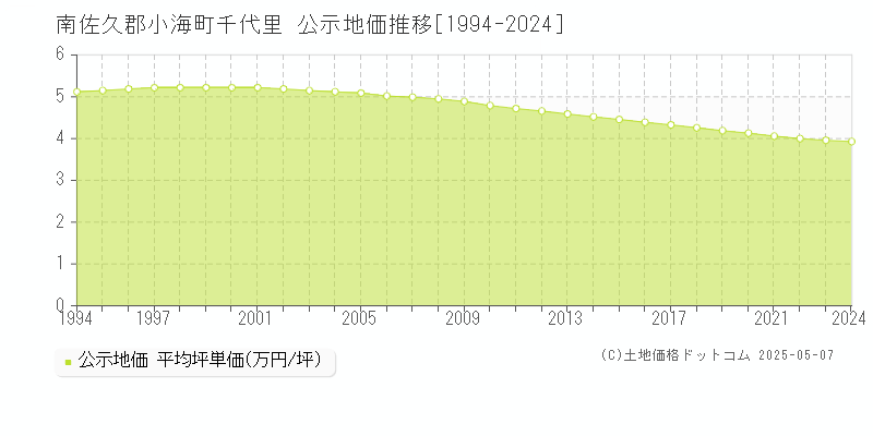 南佐久郡小海町千代里の地価公示推移グラフ 