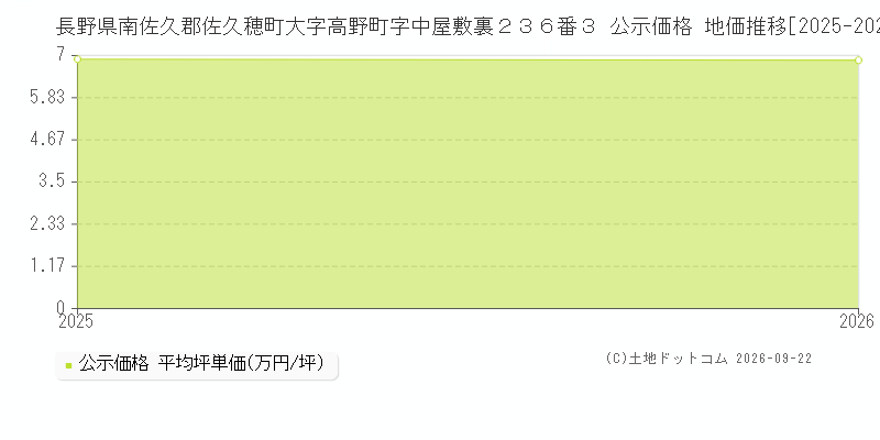 長野県南佐久郡佐久穂町大字高野町字中屋敷裏２３６番３ 公示価格 地価推移[2025-2026]