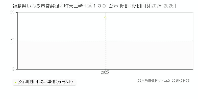 福島県いわき市常磐湯本町天王崎１番１３０ 公示地価 地価推移[2025-2025]