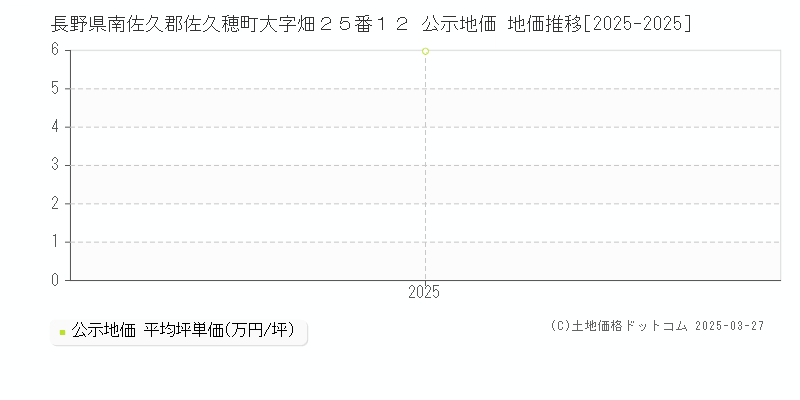 長野県南佐久郡佐久穂町大字畑２５番１２ 公示地価 地価推移[2025-2025]