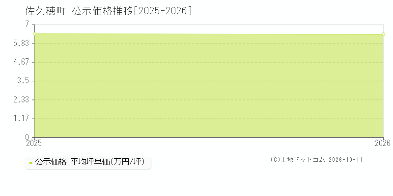 長野県佐久穂町の公示価格推移グラフ(坪単価)[2025-2026年]