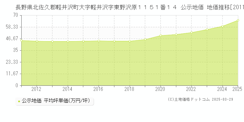 長野県北佐久郡軽井沢町大字軽井沢字東野沢原１１５１番１４ 公示地価 地価推移[2011-2025]
