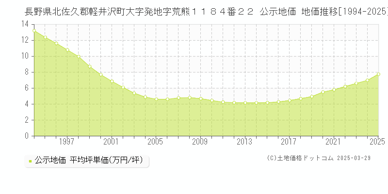 長野県北佐久郡軽井沢町大字発地字荒熊１１８４番２２ 公示地価 地価推移[1994-2025]