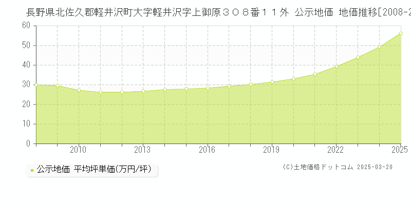 長野県北佐久郡軽井沢町大字軽井沢字上御原３０８番１１外 公示地価 地価推移[2008-2025]