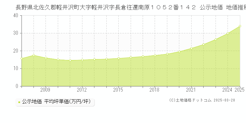 長野県北佐久郡軽井沢町大字軽井沢字長倉往還南原１０５２番１４２ 公示地価 地価推移[2007-2025]
