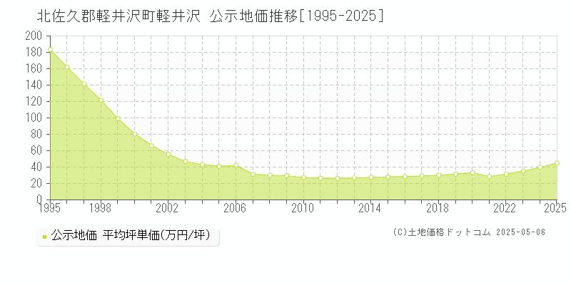 軽井沢(北佐久郡軽井沢町)の公示地価推移グラフ(坪単価)[1995-2025年]