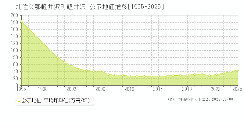 北佐久郡軽井沢町軽井沢の地価公示推移グラフ 