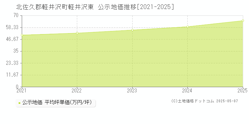 軽井沢東(北佐久郡軽井沢町)の公示地価推移グラフ(坪単価)[2021-2025年]