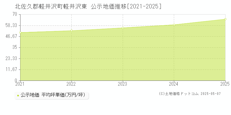 北佐久郡軽井沢町軽井沢東の地価公示推移グラフ 