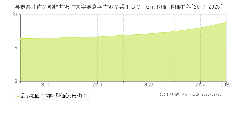 長野県北佐久郡軽井沢町大字長倉字大池９番１３０ 公示地価 地価推移[2017-2025]