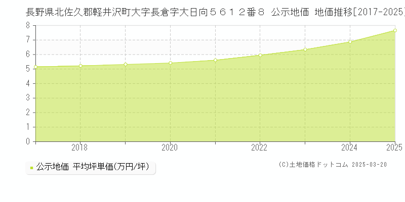 長野県北佐久郡軽井沢町大字長倉字大日向５６１２番８ 公示地価 地価推移[2017-2025]