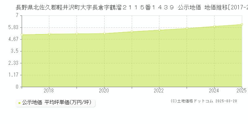 長野県北佐久郡軽井沢町大字長倉字鶴溜２１１５番１４３９ 公示地価 地価推移[2017-2025]