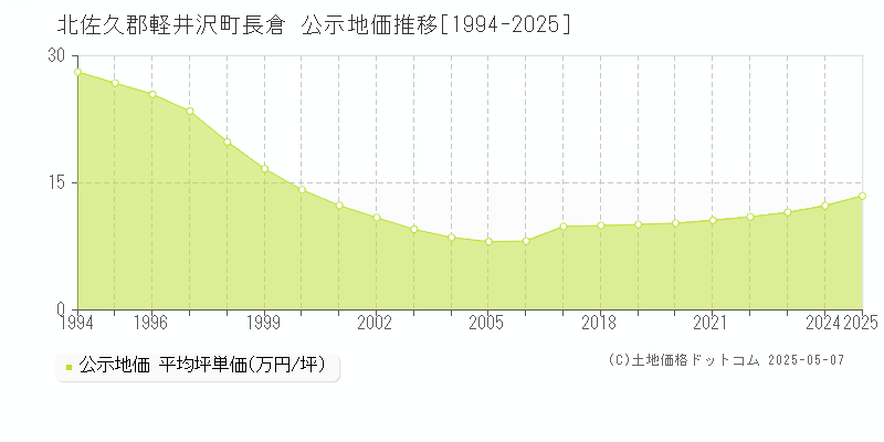 長倉(北佐久郡軽井沢町)の公示地価推移グラフ(坪単価)[1994-2025年]