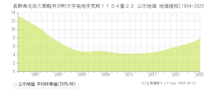 長野県北佐久郡軽井沢町大字発地字荒熊１１８４番２２ 公示地価 地価推移[1994-2025]
