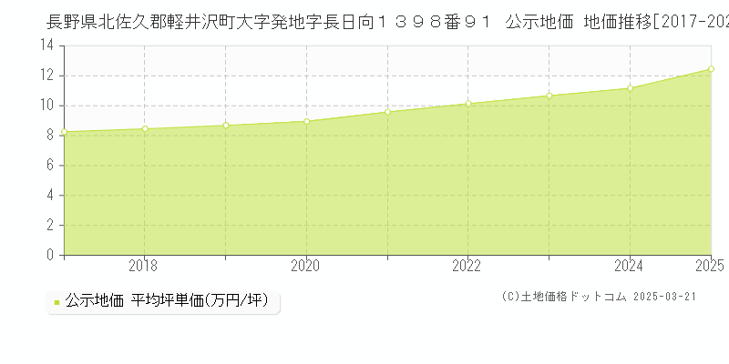 長野県北佐久郡軽井沢町大字発地字長日向１３９８番９１ 公示地価 地価推移[2017-2025]