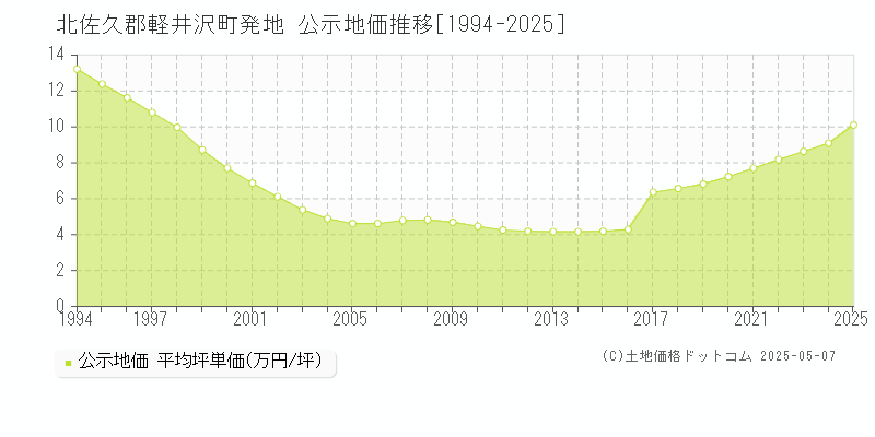 発地(北佐久郡軽井沢町)の公示地価推移グラフ(坪単価)[1994-2025年]