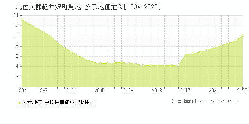 北佐久郡軽井沢町発地の地価公示推移グラフ 