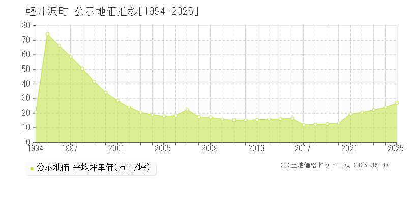 軽井沢町(長野県)の公示地価推移グラフ(坪単価)[1994-2025年]