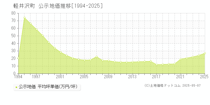 北佐久郡軽井沢町の地価公示推移グラフ 