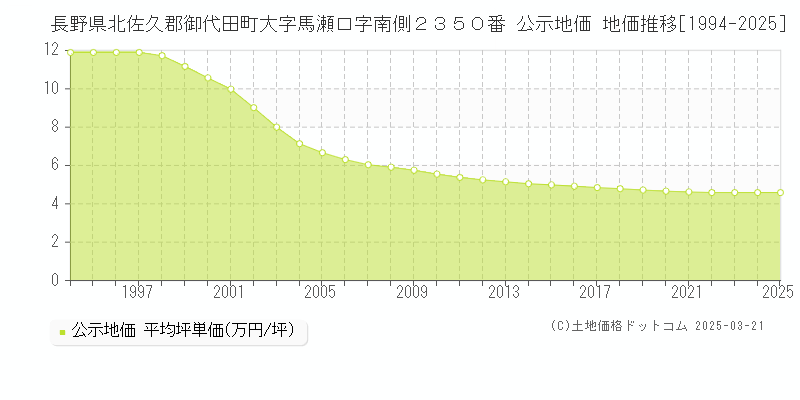 長野県北佐久郡御代田町大字馬瀬口字南側２３５０番 公示地価 地価推移[1994-2025]