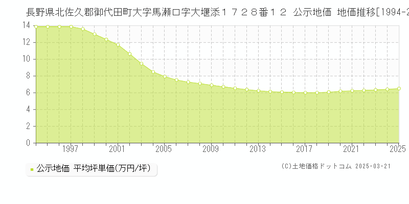 長野県北佐久郡御代田町大字馬瀬口字大堰添１７２８番１２ 公示地価 地価推移[1994-2025]
