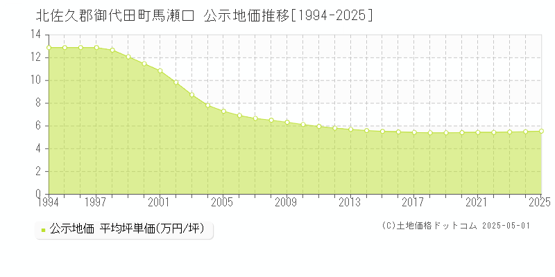 馬瀬口(北佐久郡御代田町)の公示地価推移グラフ(坪単価)[1994-2025年]