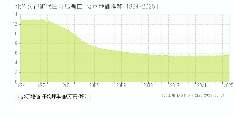 北佐久郡御代田町馬瀬口の地価公示推移グラフ 