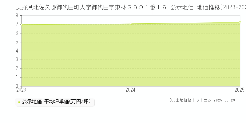 長野県北佐久郡御代田町大字御代田字東林３９９１番１９ 公示地価 地価推移[2023-2025]