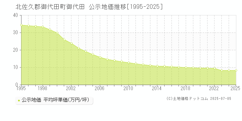 北佐久郡御代田町御代田の地価公示推移グラフ 