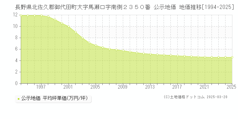 長野県北佐久郡御代田町大字馬瀬口字南側２３５０番 公示地価 地価推移[1994-2025]