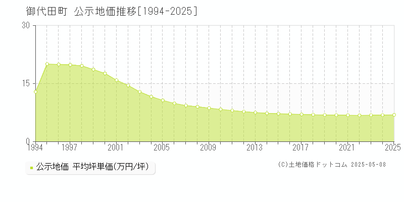 御代田町(長野県)の公示地価推移グラフ(坪単価)[1994-2025年]