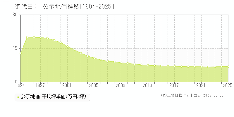 北佐久郡御代田町全域の地価公示推移グラフ 