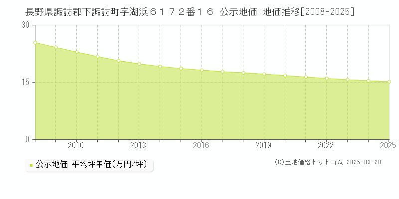 長野県諏訪郡下諏訪町字湖浜６１７２番１６ 公示地価 地価推移[2008-2025]