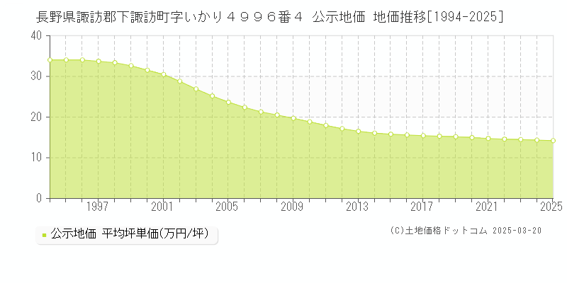 長野県諏訪郡下諏訪町字いかり４９９６番４ 公示地価 地価推移[1994-2025]