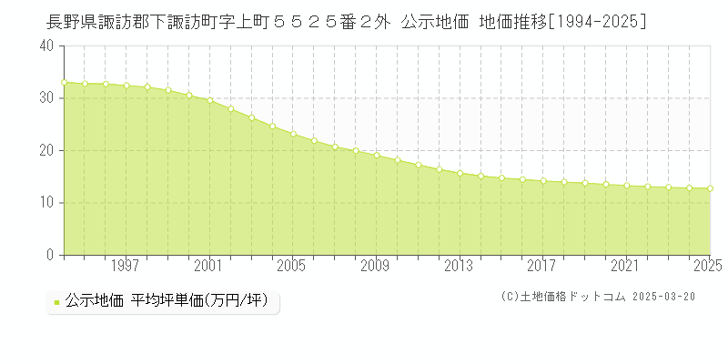 長野県諏訪郡下諏訪町字上町５５２５番２外 公示地価 地価推移[1994-2025]