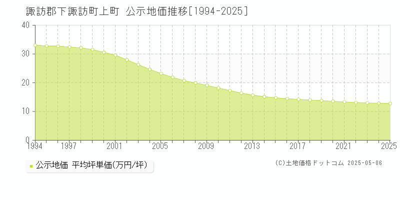 上町(諏訪郡下諏訪町)の公示地価推移グラフ(坪単価)[1994-2025年]