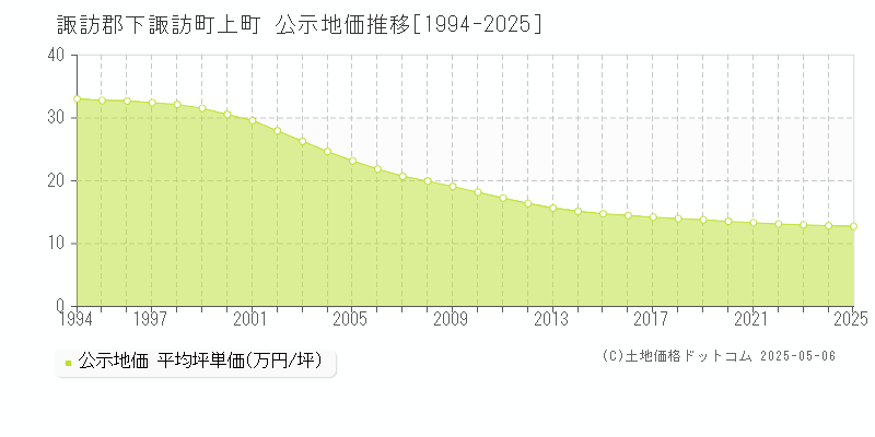 諏訪郡下諏訪町上町の地価公示推移グラフ 