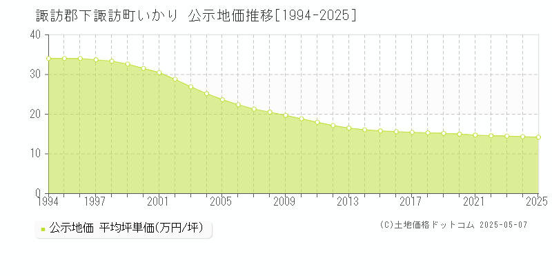 いかり(諏訪郡下諏訪町)の公示地価推移グラフ(坪単価)[1994-2025年]